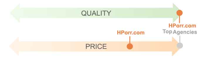 Diagram shows the spectrum of quality in Druapal Website development: Hanns-Oskar Porr develops quality Drupal websites with an excellent quality-price ratio, at the level of a good Drupal agency, as a freelance Drupal Developer, independent Drupal programmer, Drupal expert, Drupal Consultant, and Drupal freelancer